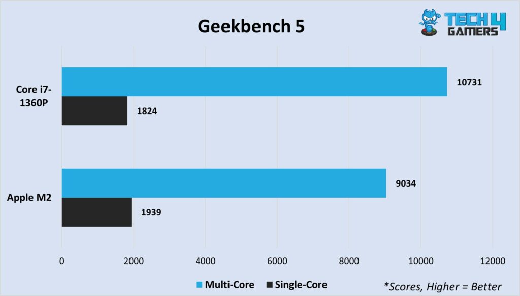 Geekbench 5 multi-core and single-core