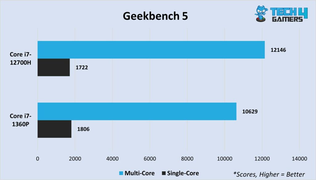 Geekbench 5 multi-core and single-core