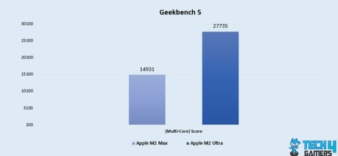 Apple M2 Ultra Vs Apple M2 Max: We Have A Winner - Tech4Gamers