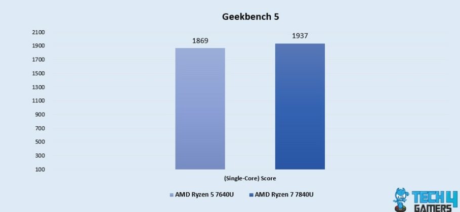 core 7 150u vs ryzen 5 8640hs