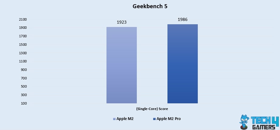 Geekbench 5 (Single-Core)