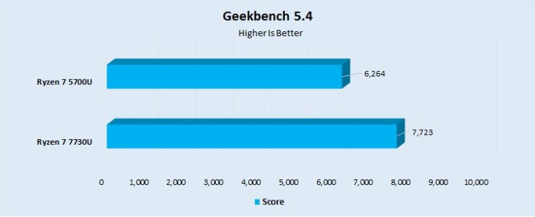 Ryzen 7 7730u Vs Ryzen 7 5700u We Tested Both Tech4gamers
