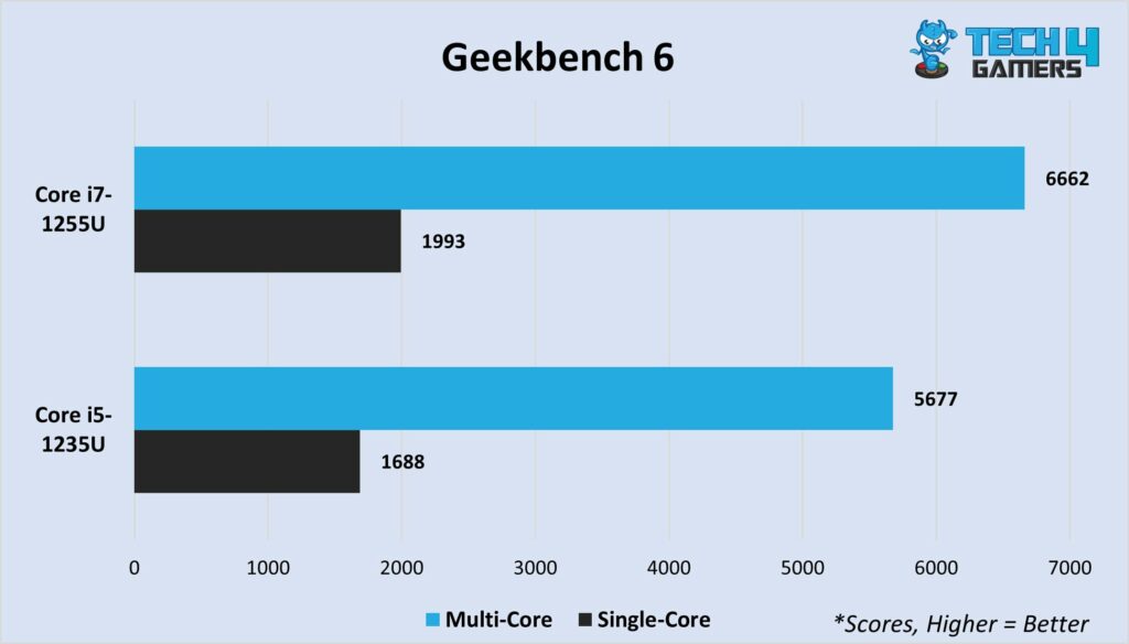 Geekbench 6 multi-core and single-core 