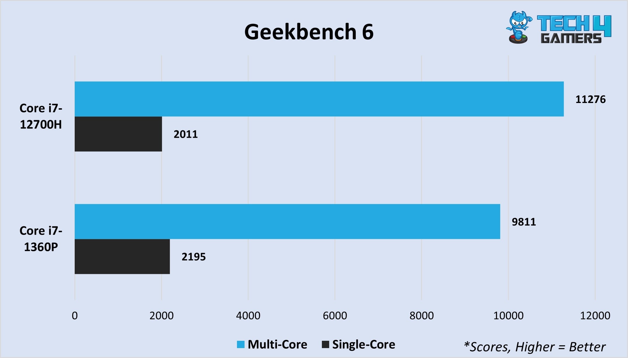 Geekbench 6 multi-core and single-core
