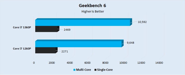 Geekbench 6 Performance 
