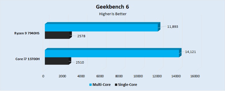 Geekbench 6 Performance (Image By Tech4Gamers)