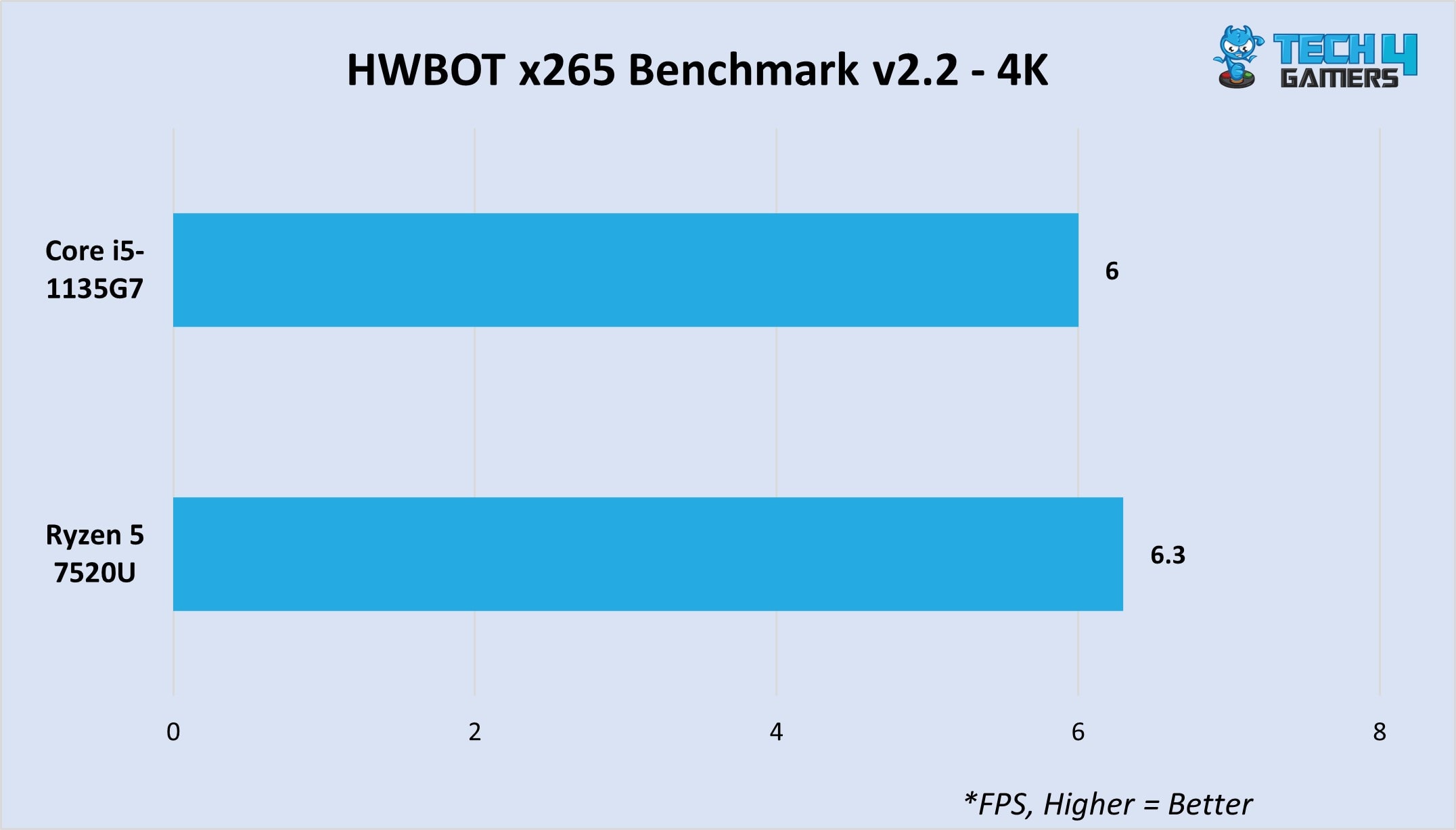 HWBOT x265 Benchmark V2.2