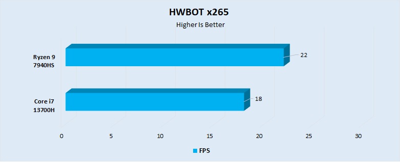HWBOT x265 Performance
