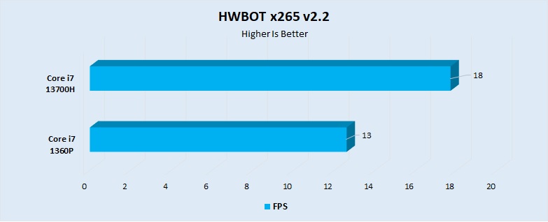HWBOT x265 v2.2 Performance