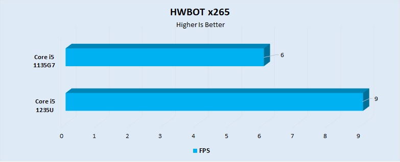 HWBOT x265 Performance