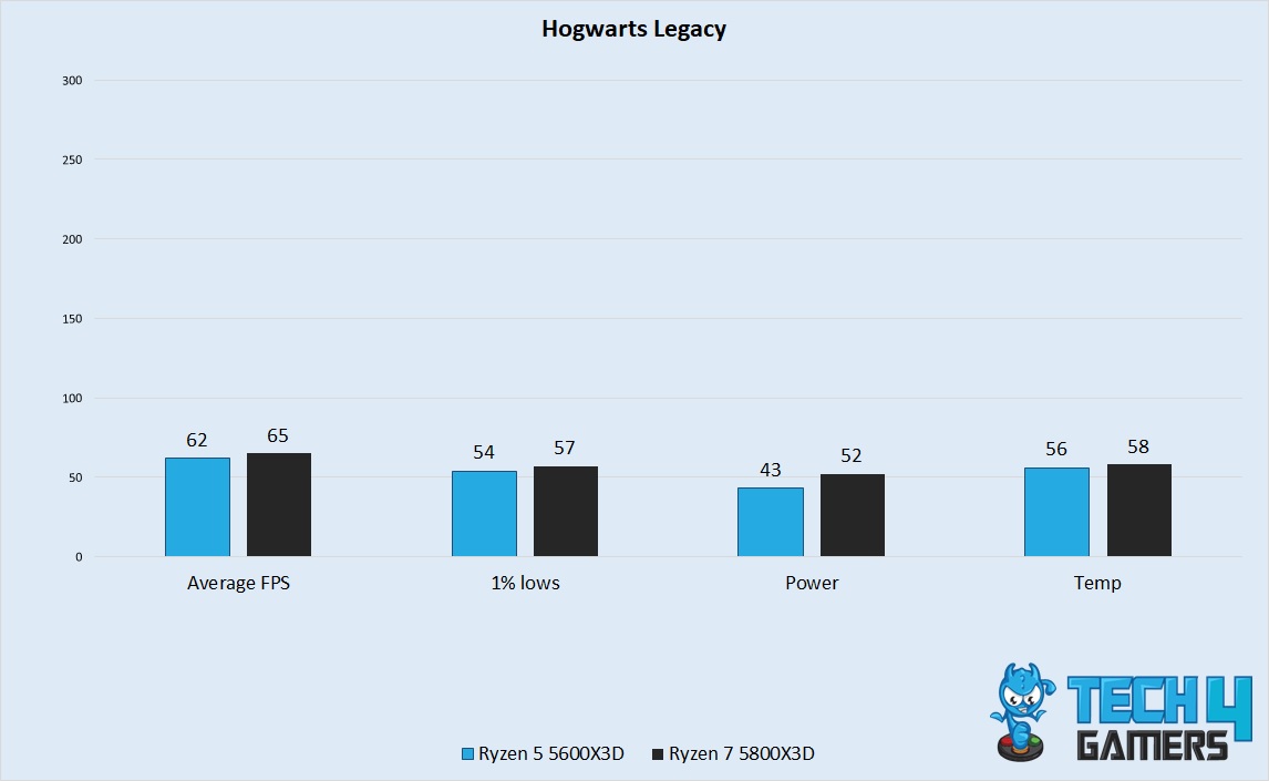 Hogwarts Legacy Performance 