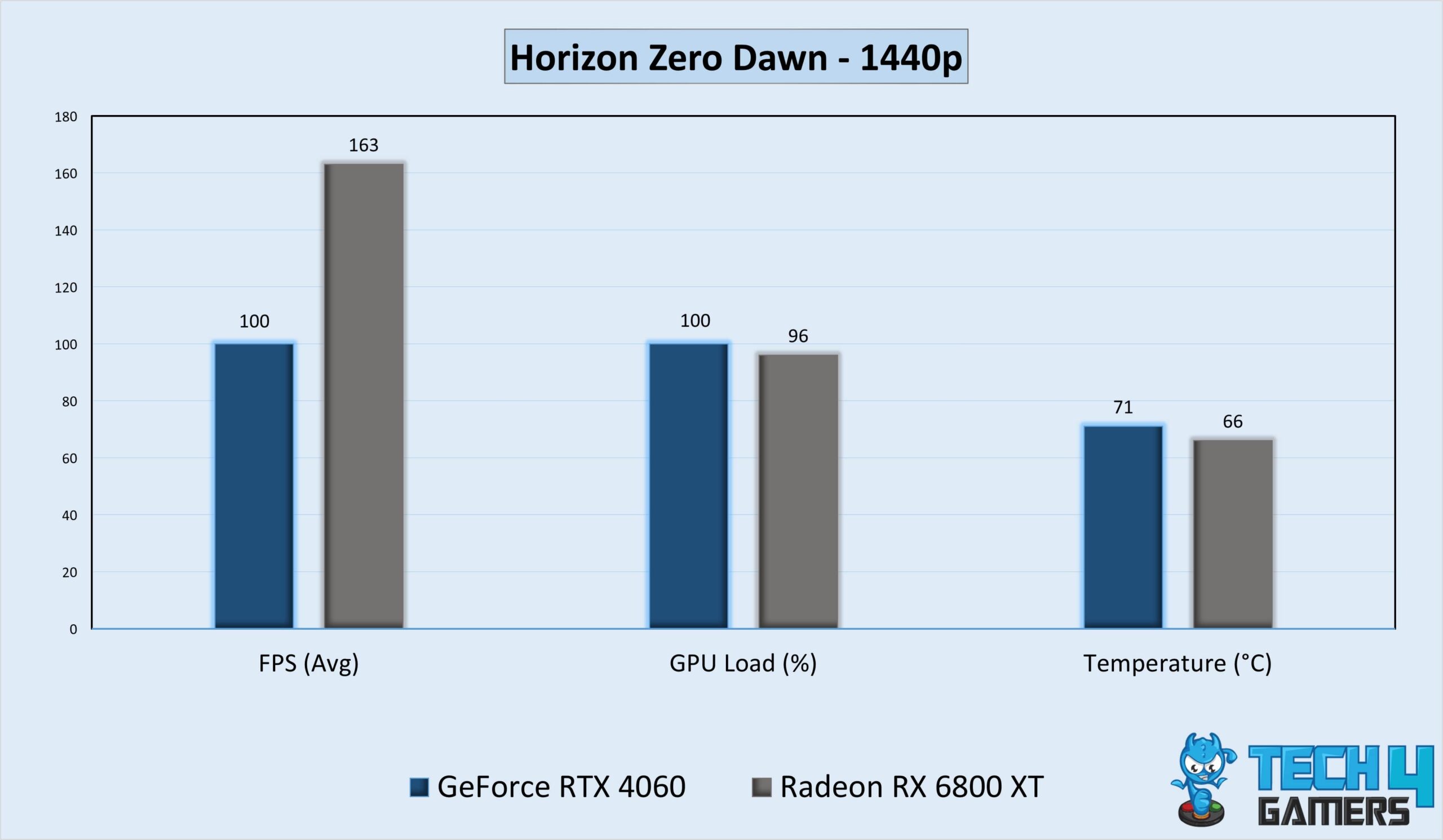 Horizon Zero Dawn Benchmarks