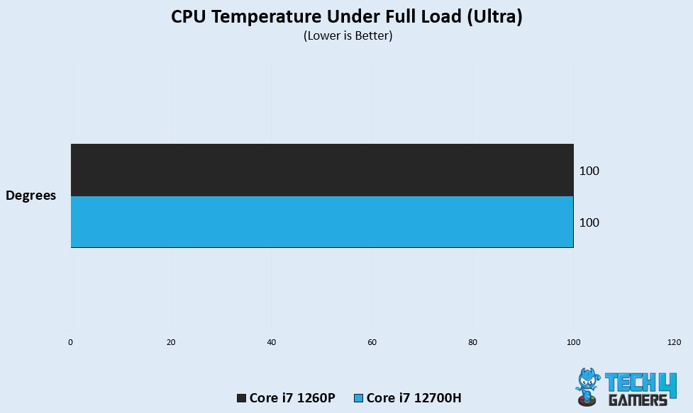 CPU Temperature Under Full Load 