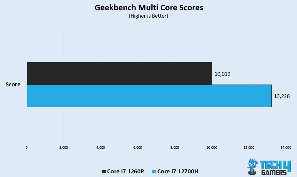 Geekbench Multi-Core Score
