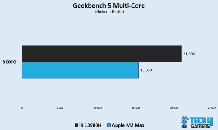 Core i9 13980HX vs Apple M2 Max - We Declared One Better - Tech4Gamers