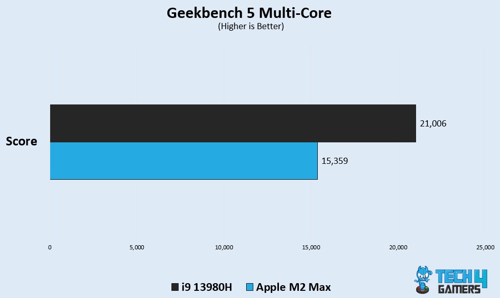 GB Multi Core i9 13980HX vs M2 Max