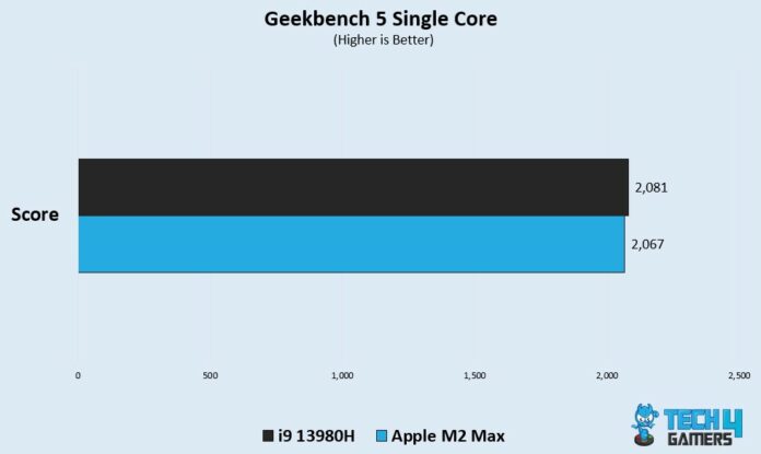 Core i9 13980HX vs Apple M2 Max - We Declared One Better - Tech4Gamers