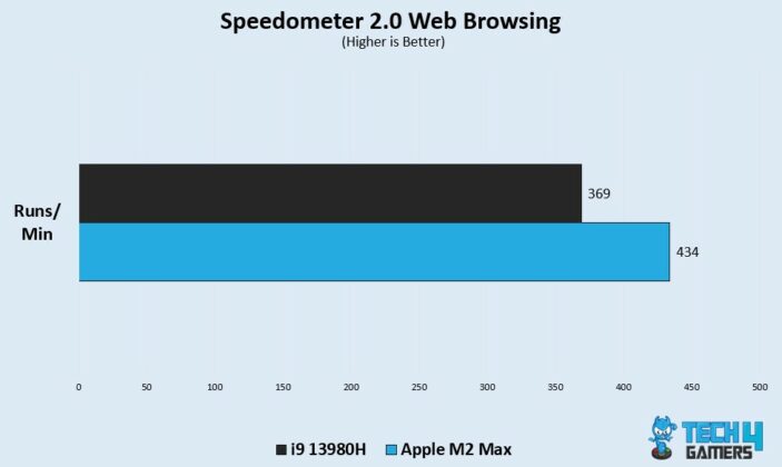 Core i9 13980HX vs Apple M2 Max - We Declared One Better - Tech4Gamers