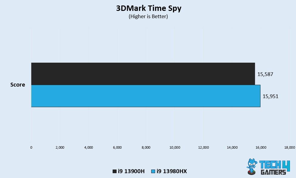 3DMark Time Spy Score