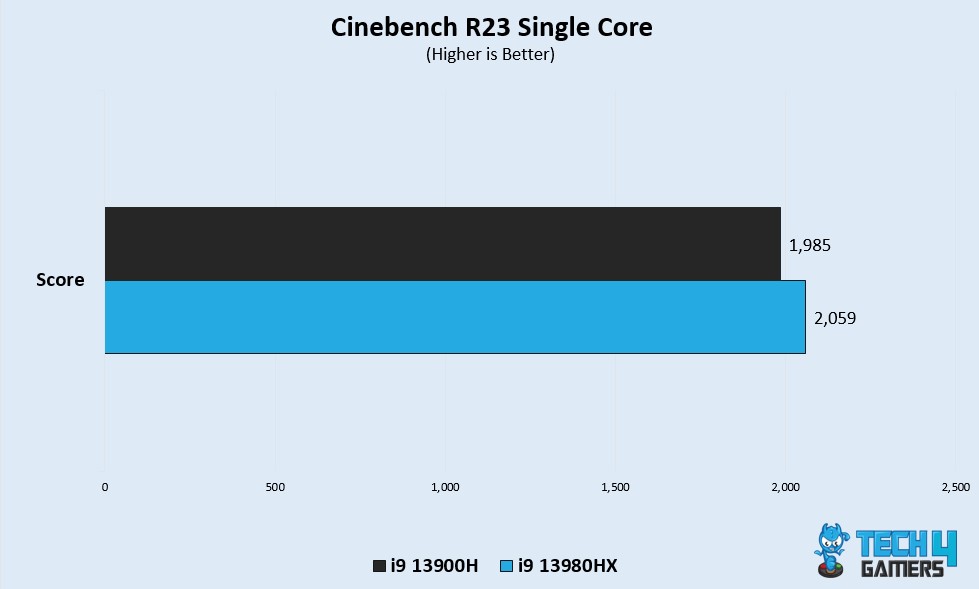 Cinebench R23 Single Core Score 