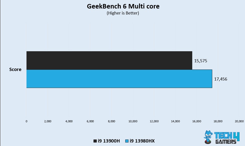Geekbench 6 Multi Core 