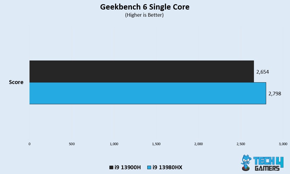 Geekbench 6 Single Core