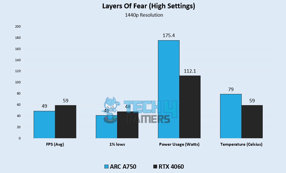Layers of Fear (High Settings) 1440p Gaming Benchmarks – Image Credits (Tech4Gamers)