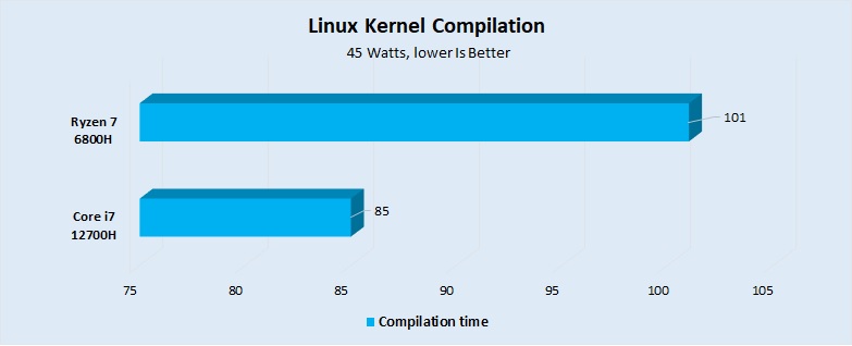 Linux Kernel Compilation Performance