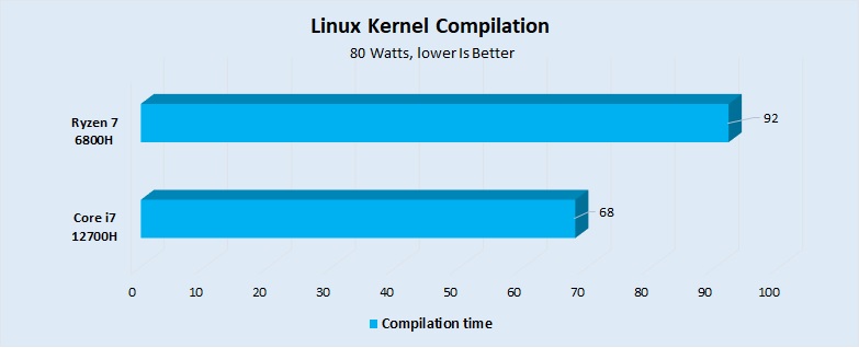 Linux Kernel Compilation Performance 