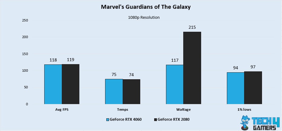 Marvel's Guardians Of The Galaxy Gaming Benchmarks – Image Credits (Tech4Gamers)