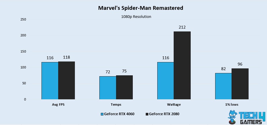 Marvel's Spider-Man Remastered Gaming Benchmarks – Image Credits (Tech4Gamers)