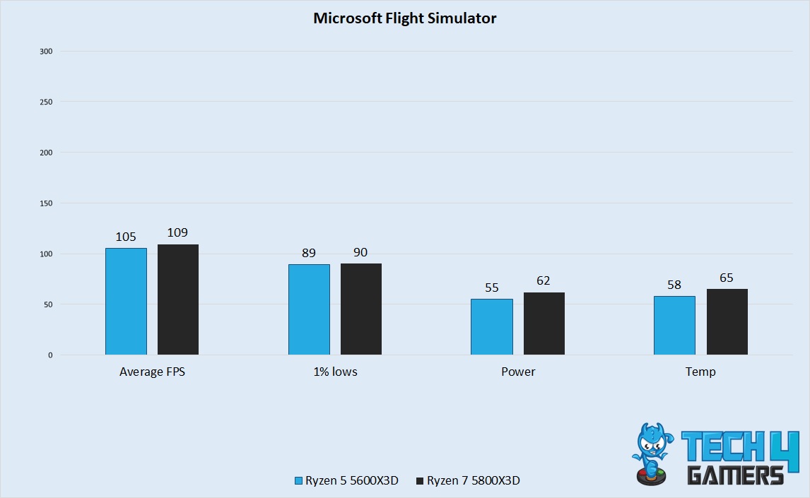 Microsoft Flight Simulator Performance 