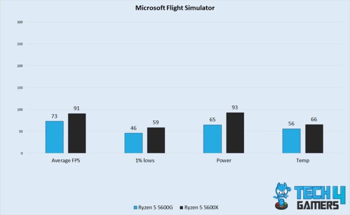 Ryzen 5 5600g Vs Ryzen 5 5600x We Benchmarked Both Ryzen 5 5600g Vs Ryzen 5 5600x We Benchmarked Both