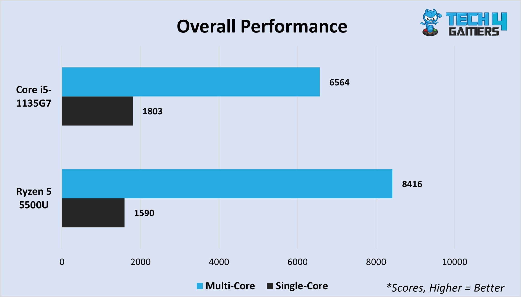 Overall multi-core and single-core scores