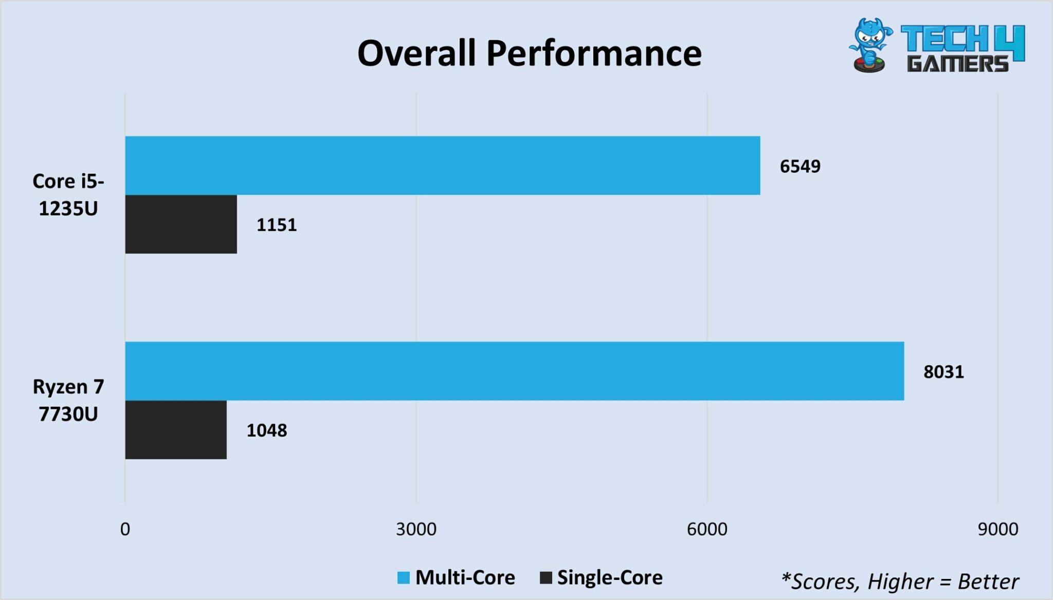 Core i5 1235u vs ryzen 7 7730u we performed 5 tests tech4gamers