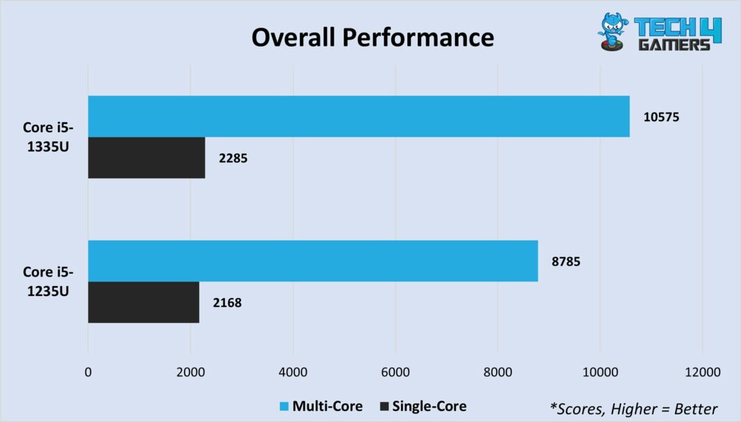 Core I5 1335U Vs Core I5 1235U We Have A Winner Tech4Gamers core-i5-1335u-vs-core-i5-1235u-we-have-a-winner-tech4gamers