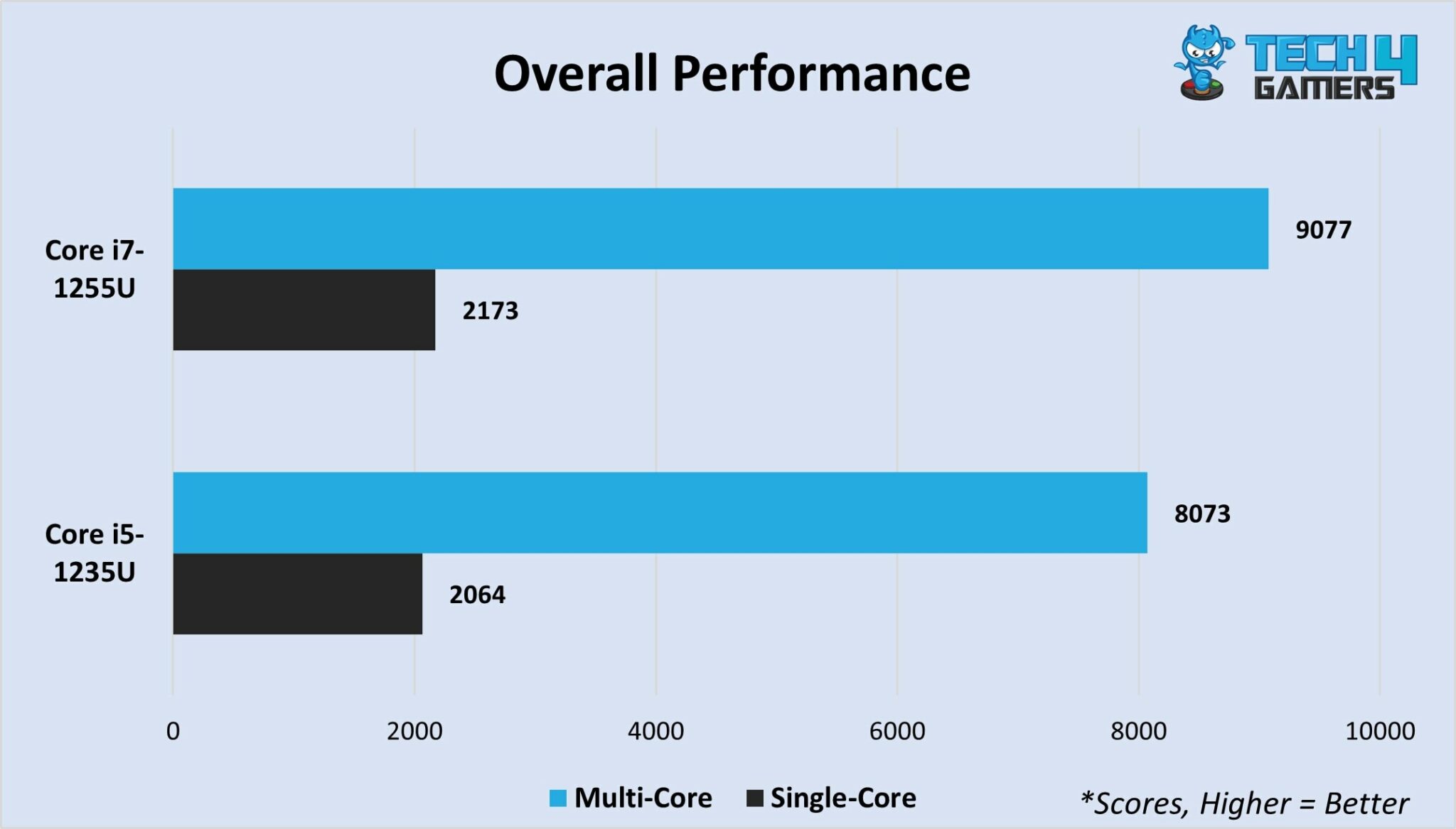 core 7 150u vs core i7 1255u