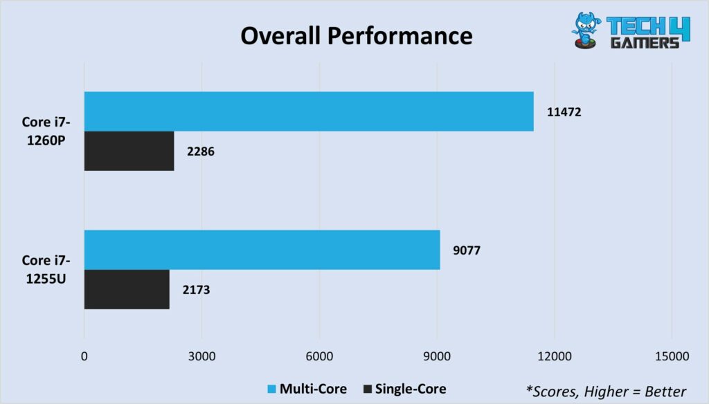 Average multi-core and single-core scores