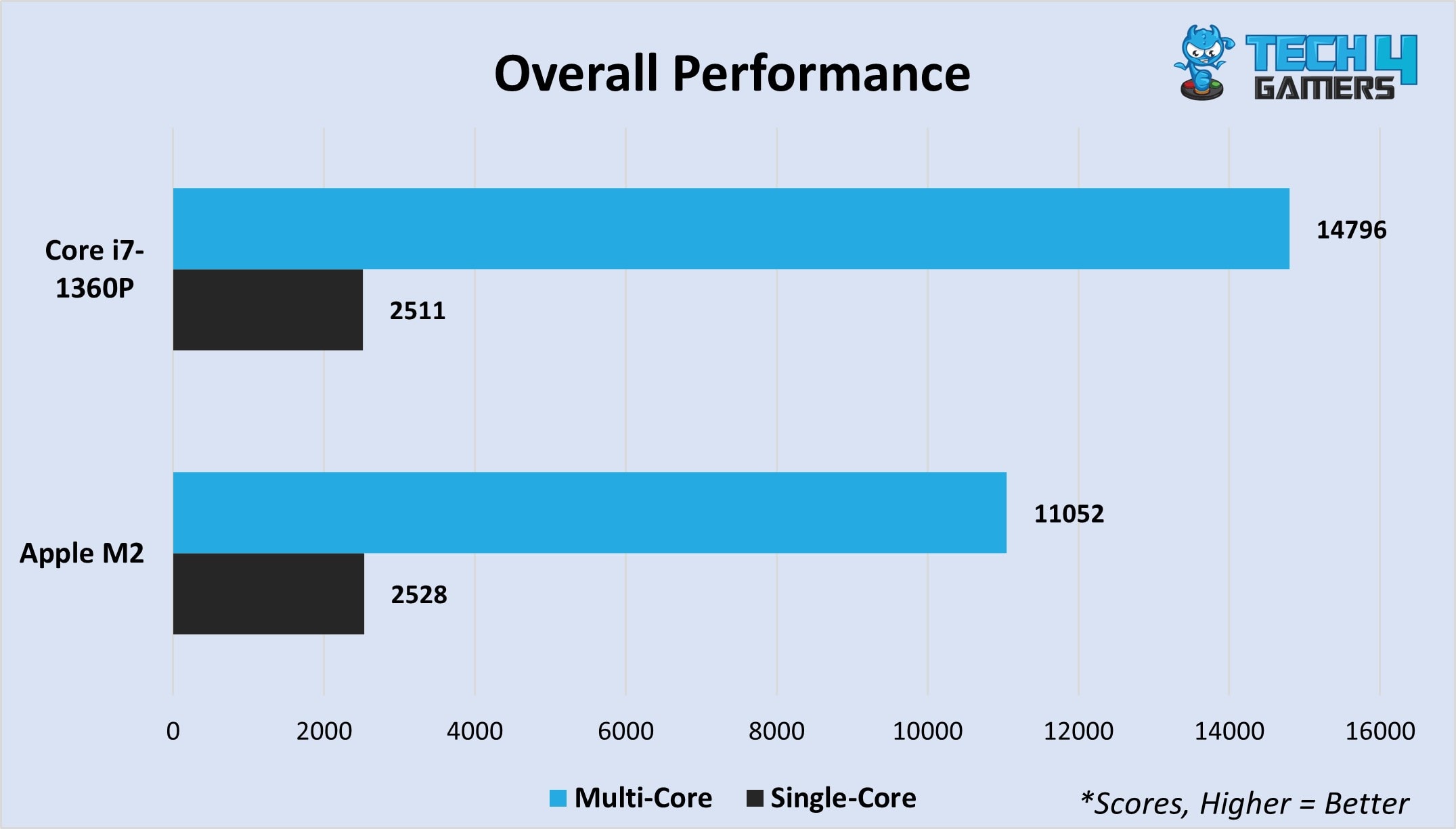 Overall multi-core and single-core performance