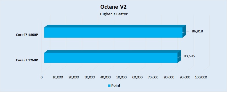 Octane V2 Performance