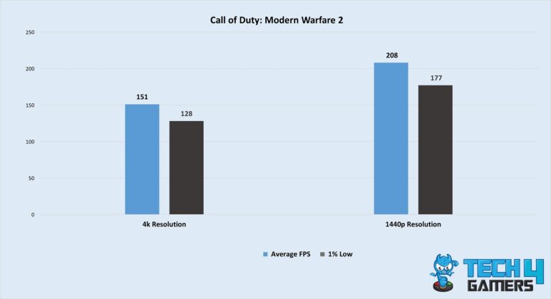 Call Of Duty Modern Warfare 2 (Image By Tech4Gamers)