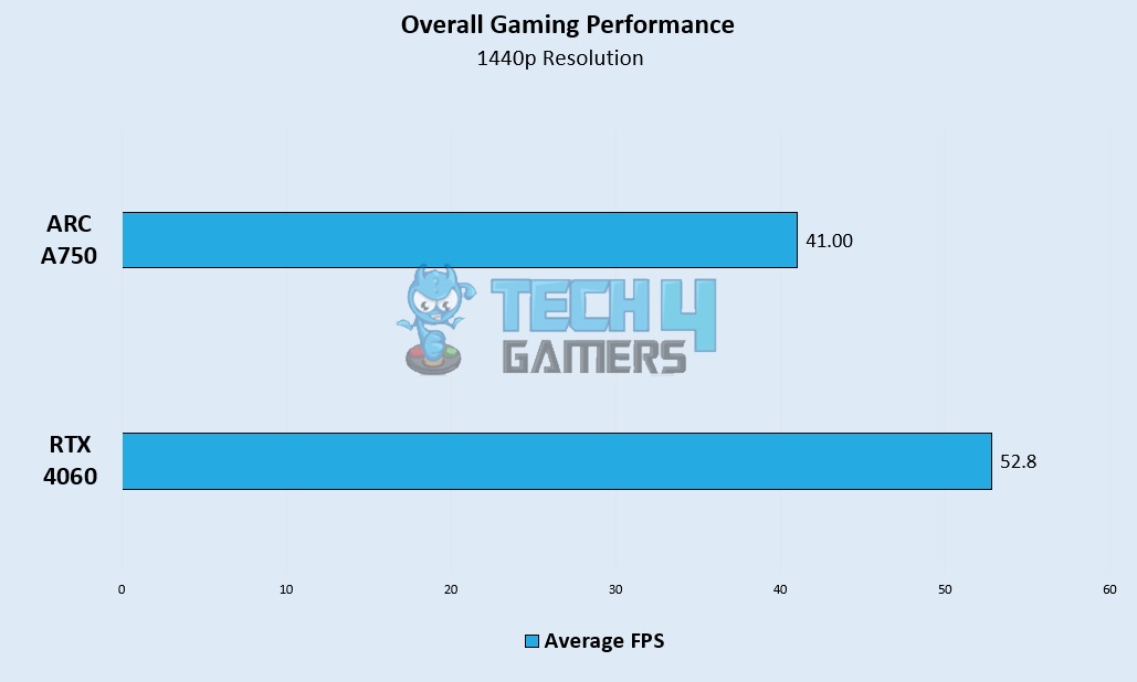 Overall Gaming Performance 1440p Gaming Benchmarks – Image Credits (Tech4Gamers)
