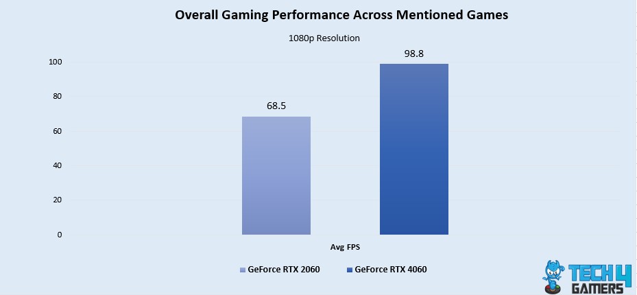 Overall Gaming Performance 