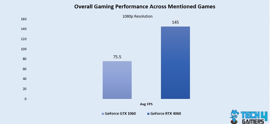 Overall Gaming Performance
