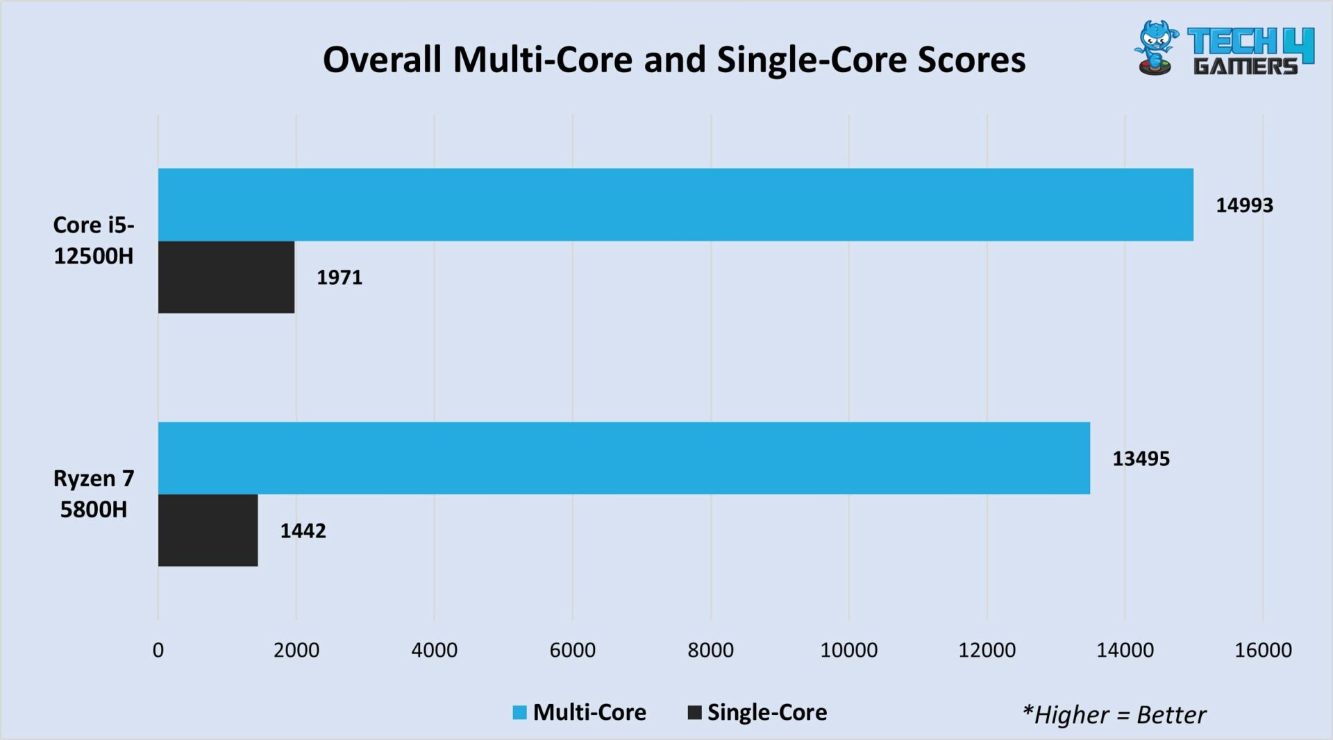Core I5 12500H Vs Ryzen 7 5800H Our Recommendation Tech4Gamers core-i5-12500h-vs-ryzen-7-5800h-our-recommendation-tech4gamers
