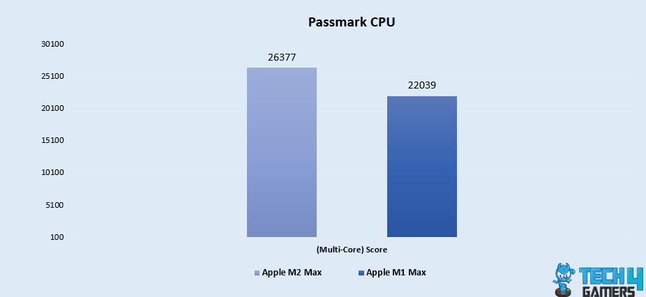 Passmark CPU (Multi-Core)