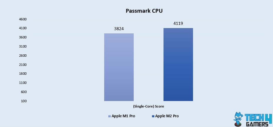 Passmark CPU (Single-Core)