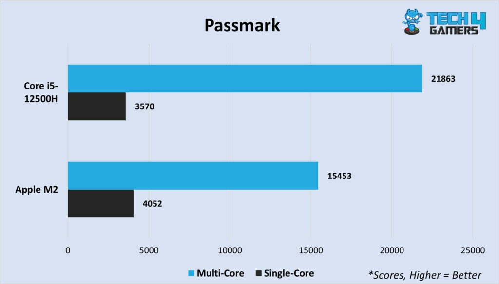 Passmark multi-core and single-core