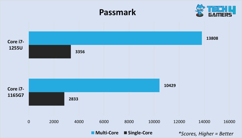 Passmark (multi-core and single-core)