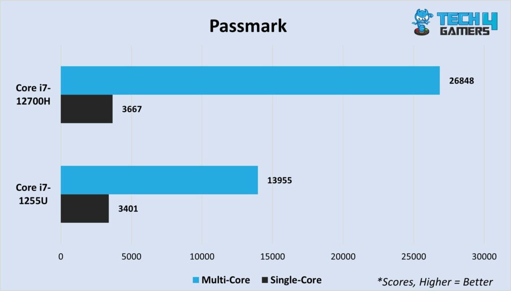 Passmark multi-core and single-core
